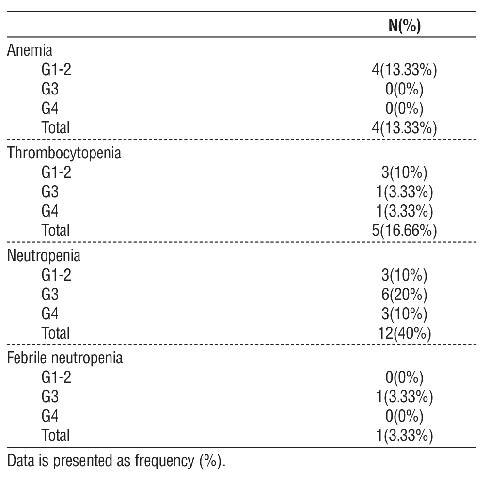 Table 4 - Hematological toxicity of the studied patients