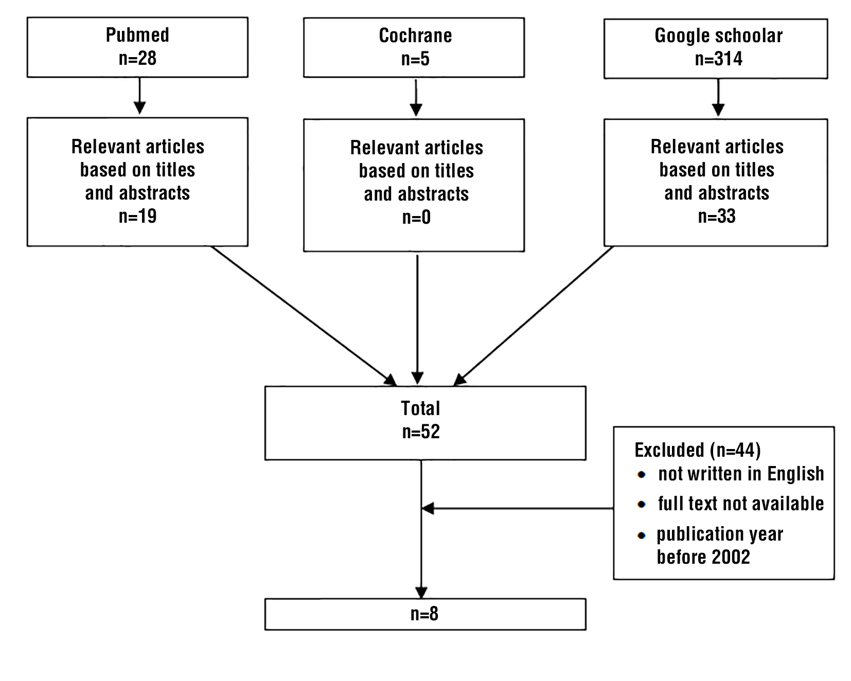 Figure 6 - Literature search flow diagram