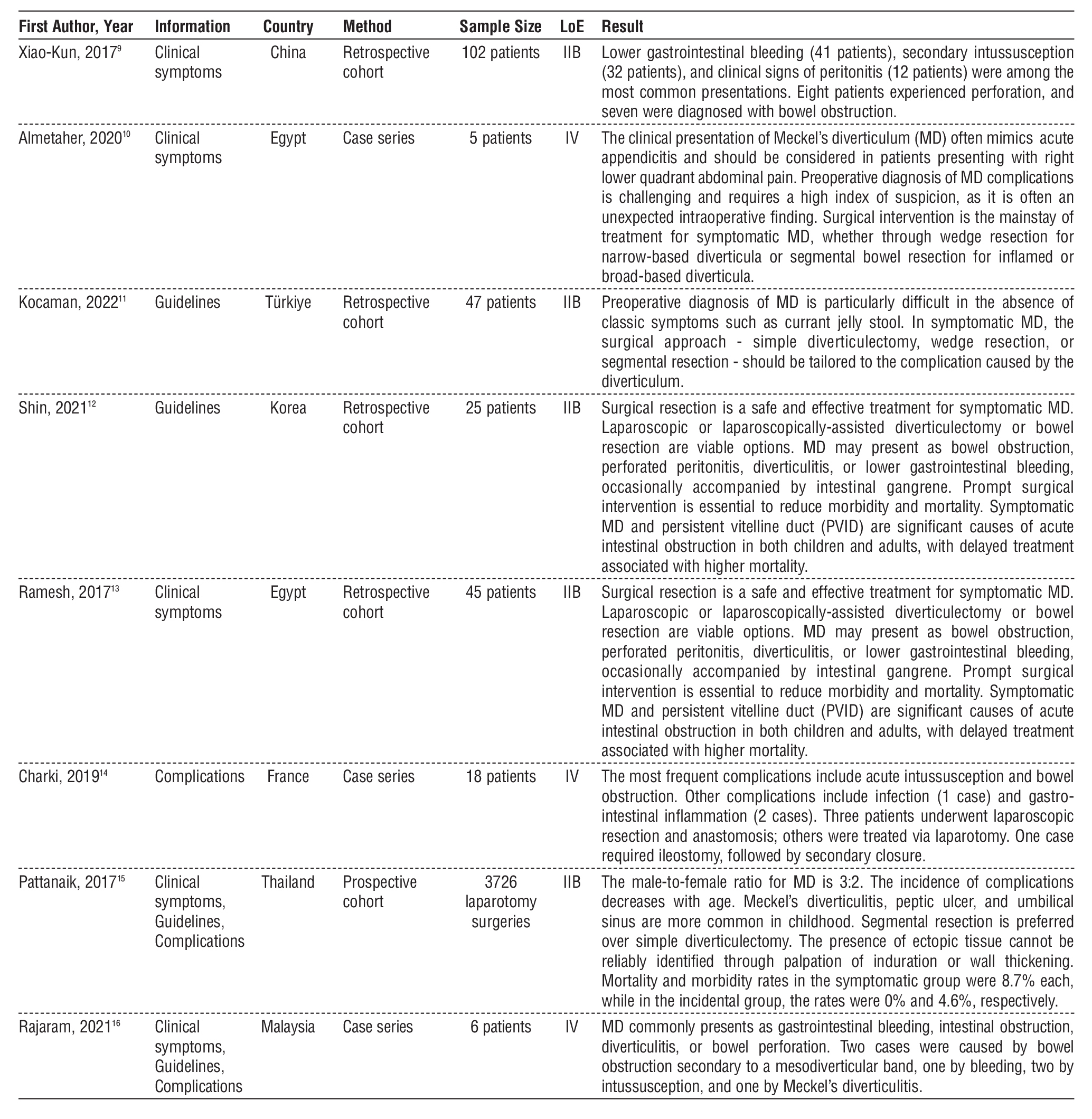 Table 2 - Literature search results