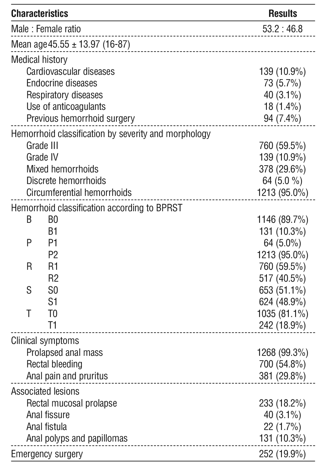 Table 1 - General characteristics of the study population