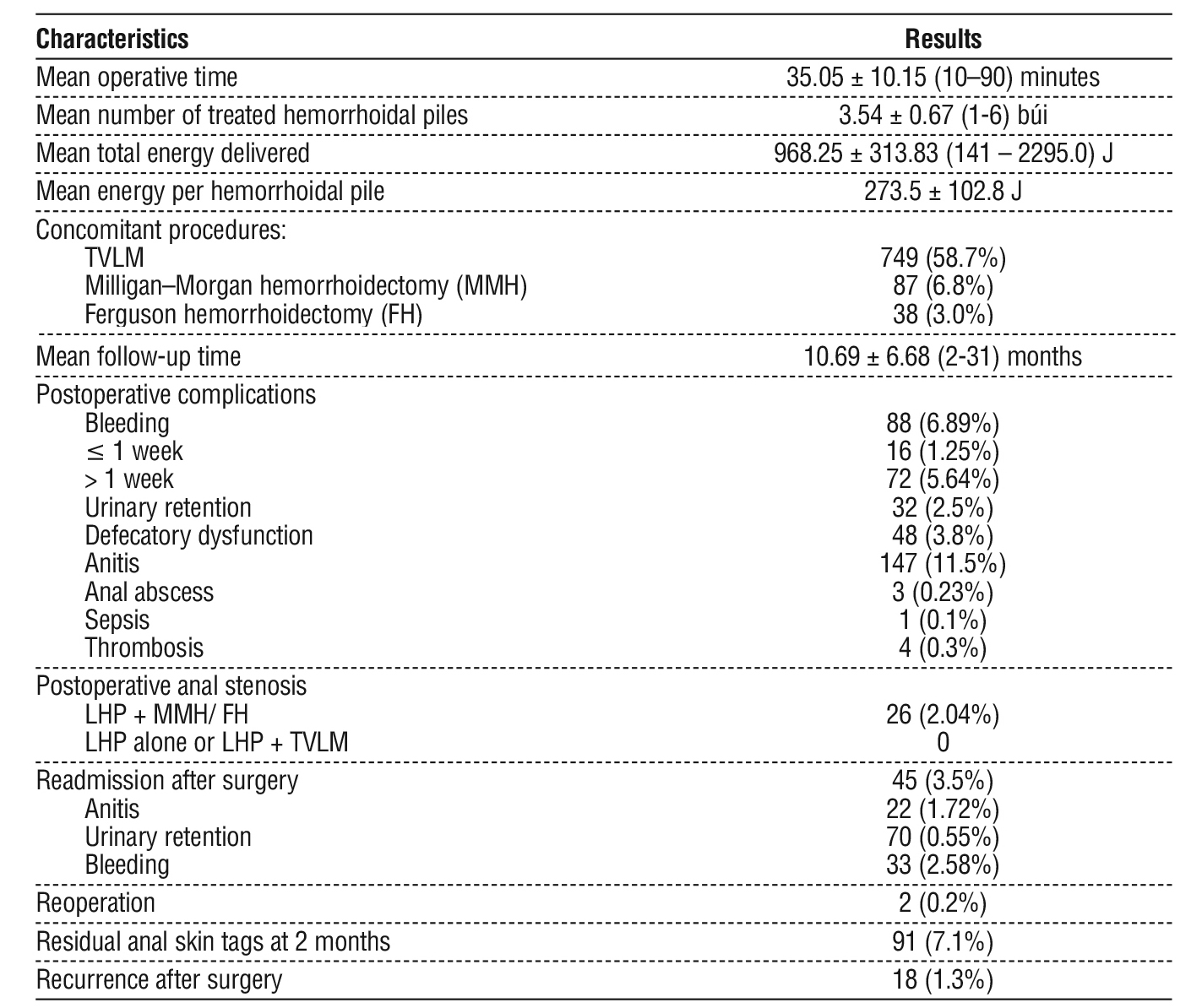 Table 2 - Intraoperative and postoperative characteristics