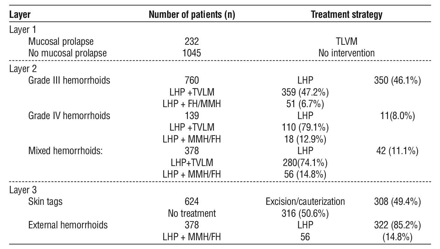 Table 3 - Lesion stratification and treatment strategies in the study population