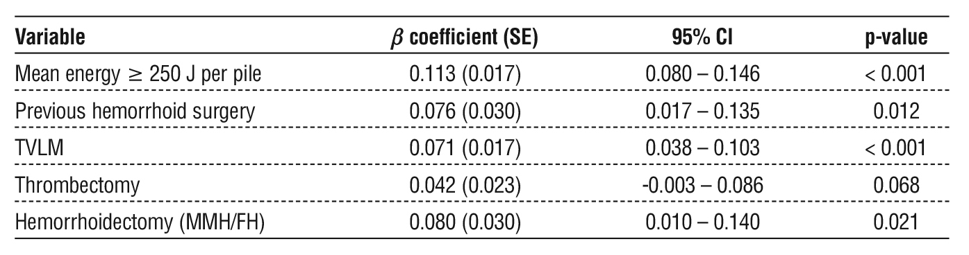 Table 4 - Multivariable regression analysis of factors associated with postoperative pain (VAS on day 1)