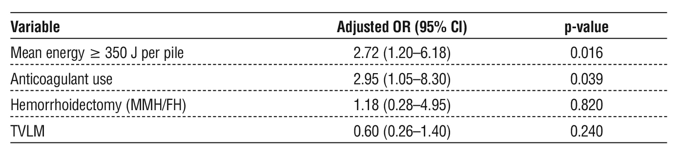 Table 5 - Multivariable regression analysis of factors associated with postoperative bleeding