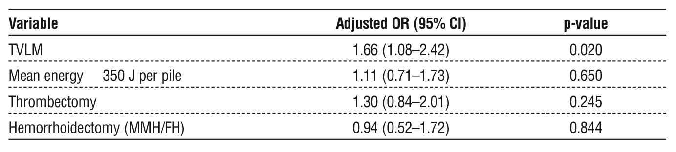 Table 6 - Multivariable regression analysis of factors associated with postoperative anitis