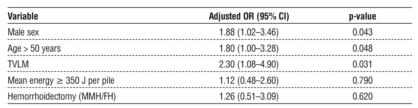 Table 7 - Multivariable regression analysis of factors associated with postoperative urinary retention