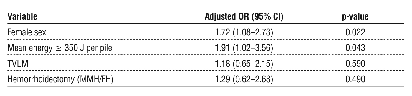 Table 8 - Multivariable regression analysis of factors associated with postoperative defecatory dysfunction
