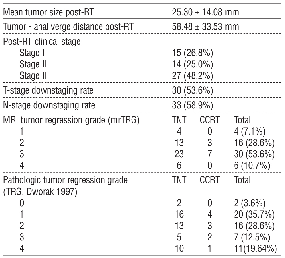 <strong>Table 2 - Outcomes of preoperative chemoradiotherapy</strong>