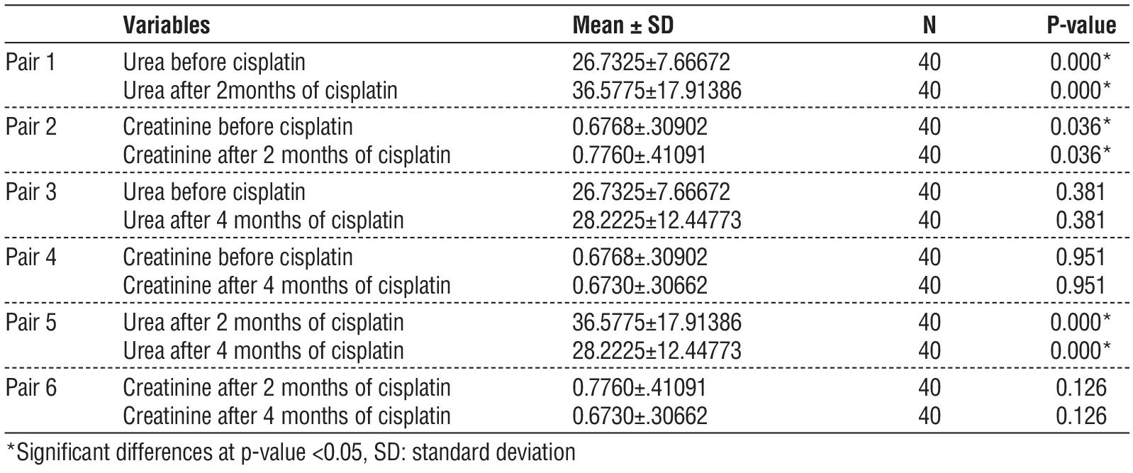 Table 1 - Comparison of creatinine and urea levels before, 2 months after, and 4 months after cisplatin administration.