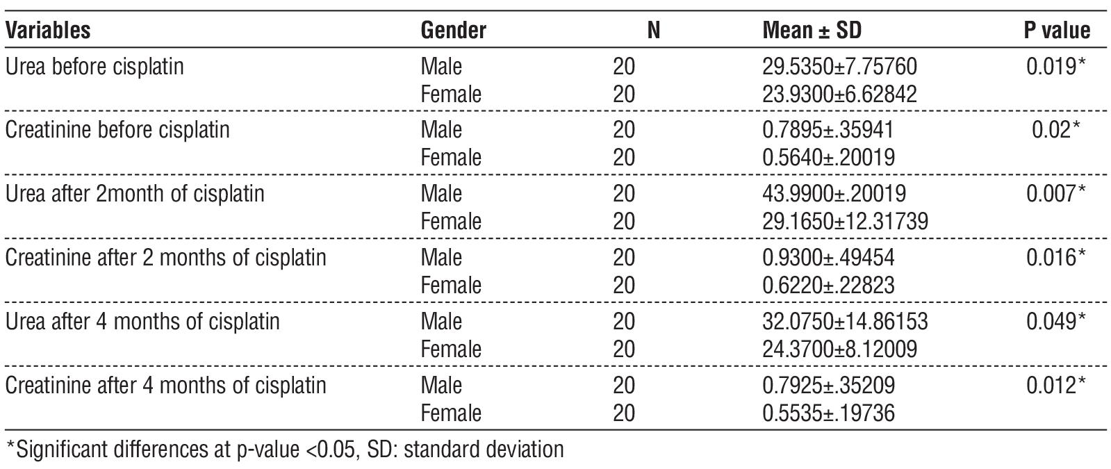 Table 2 - Comparison of creatinine and urea levels before, after, and 4 months following cisplatin administration based on gender differences.