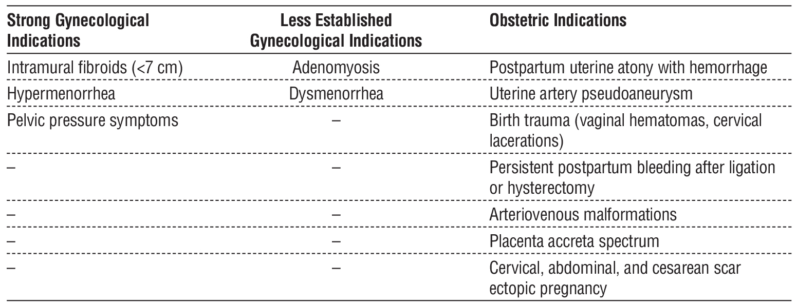 <strong>Table 1 - Common Indications for UAE.</strong>