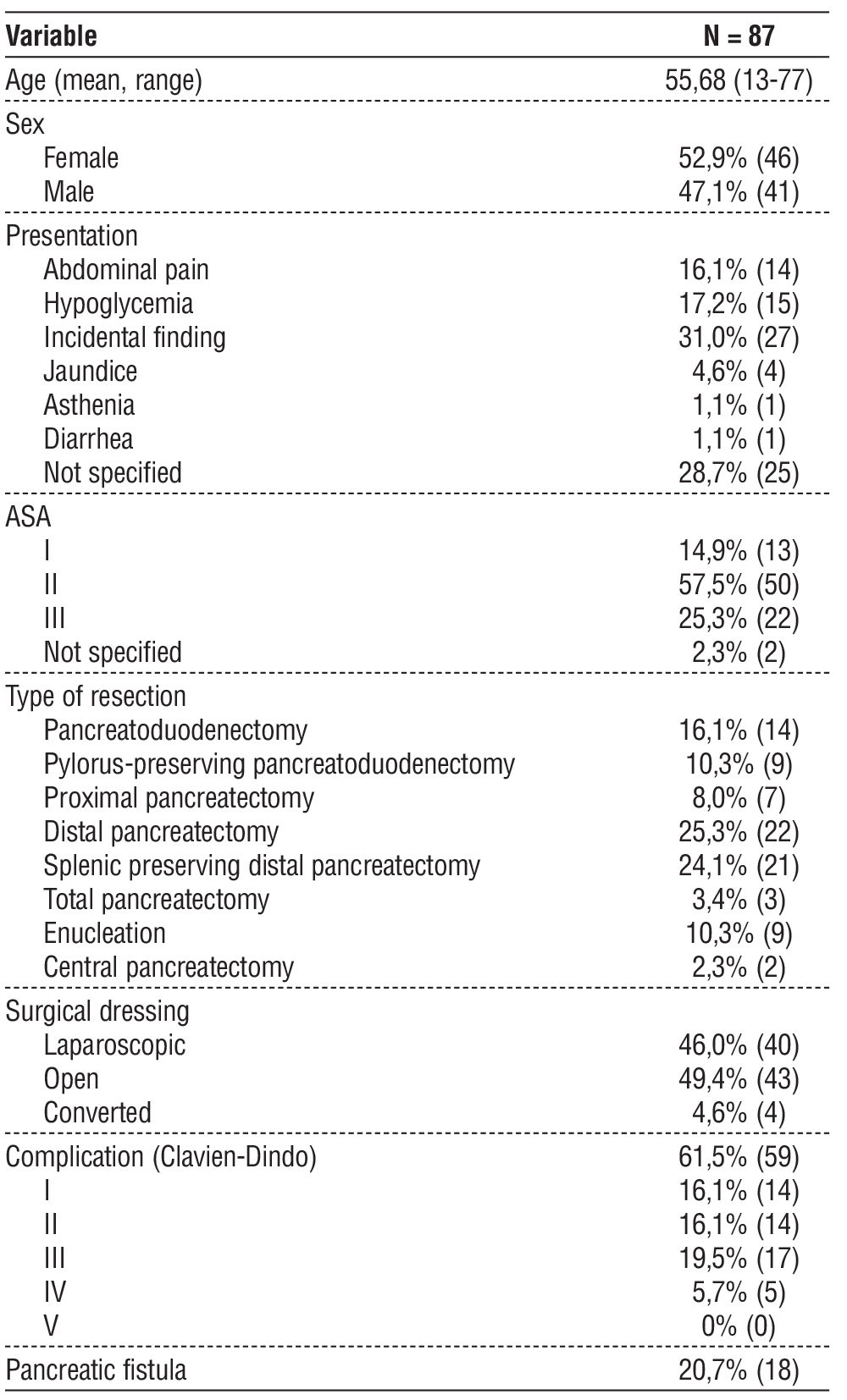 Table 1 - Patients clinical data