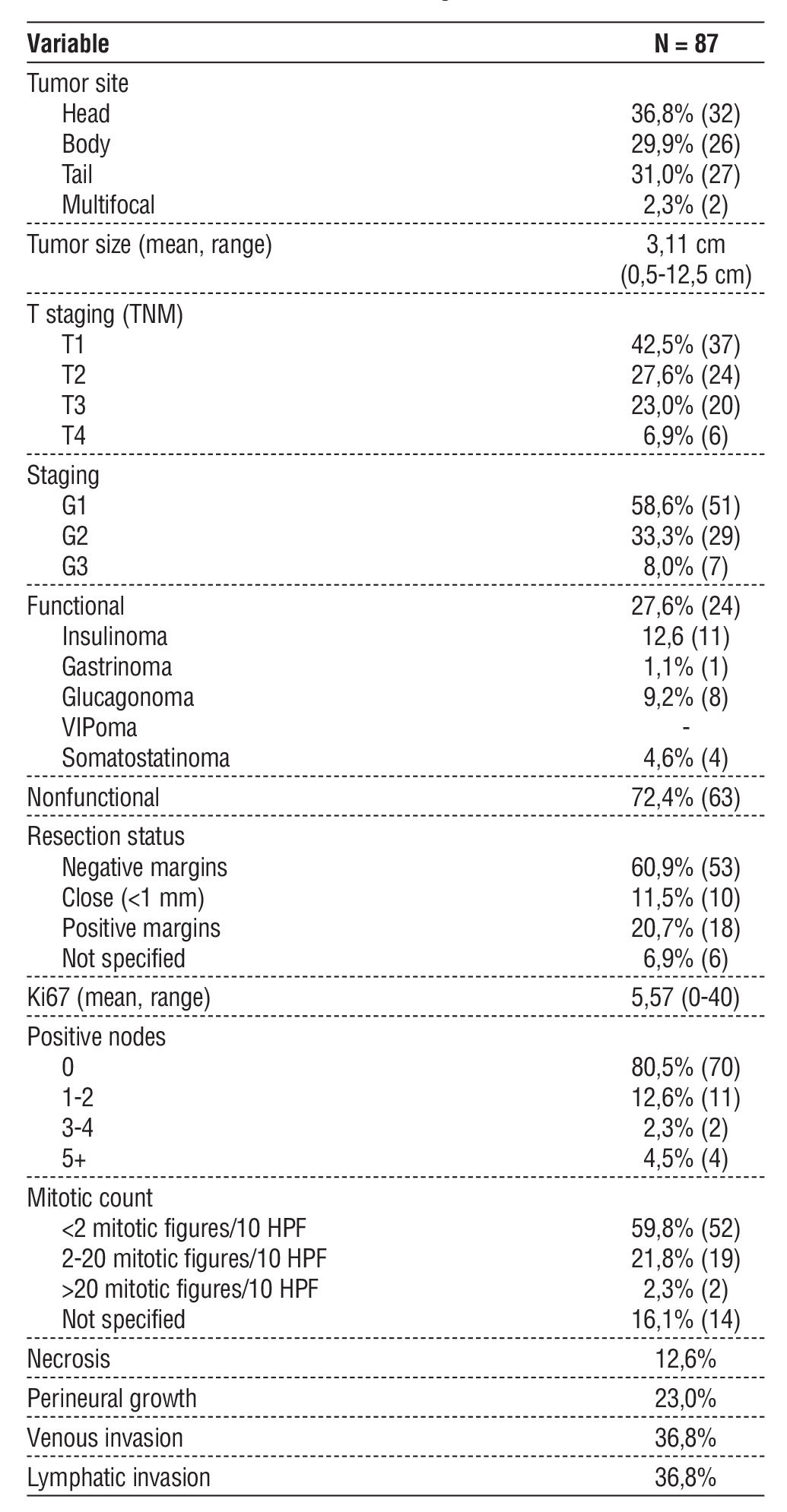 Table 2 - Pathologic data