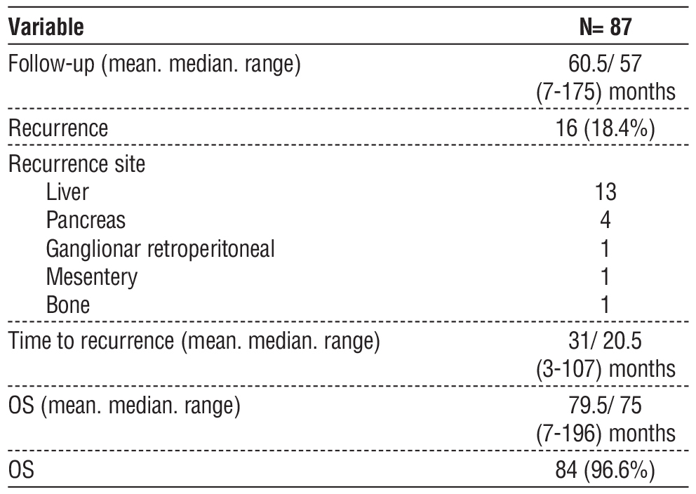 Table 3 – Follow-up. recurrence and overall survival