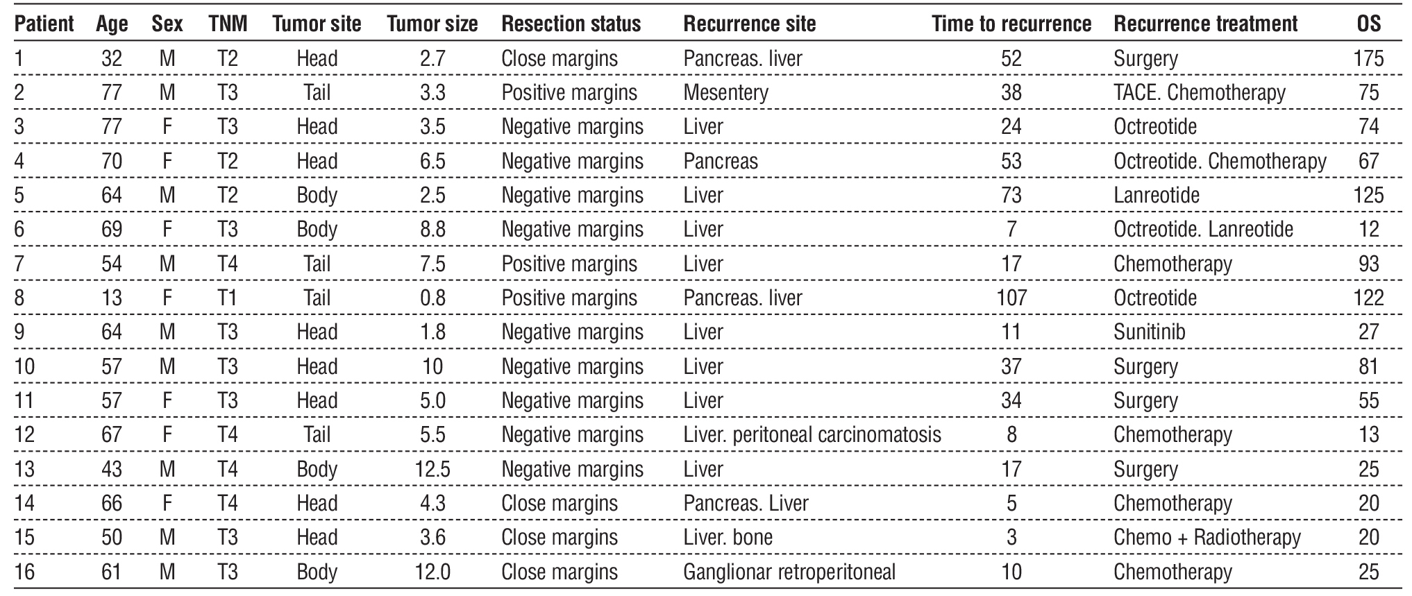 Table 4 – Clinicopathologic analysis of the patients with recurrence