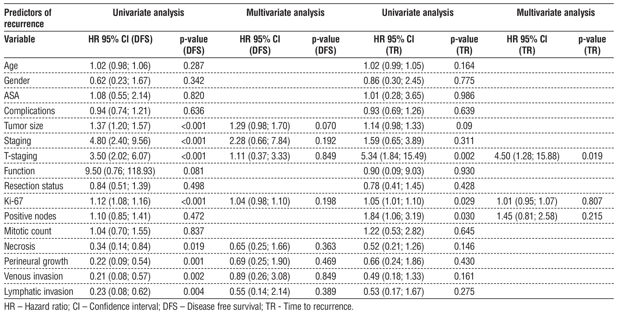 Table 5 – Univariate and multivariate analysis of predictors of recurrence