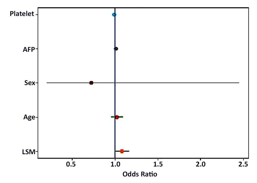 Figure 2 - The Forest plot of adjusted odds ratios