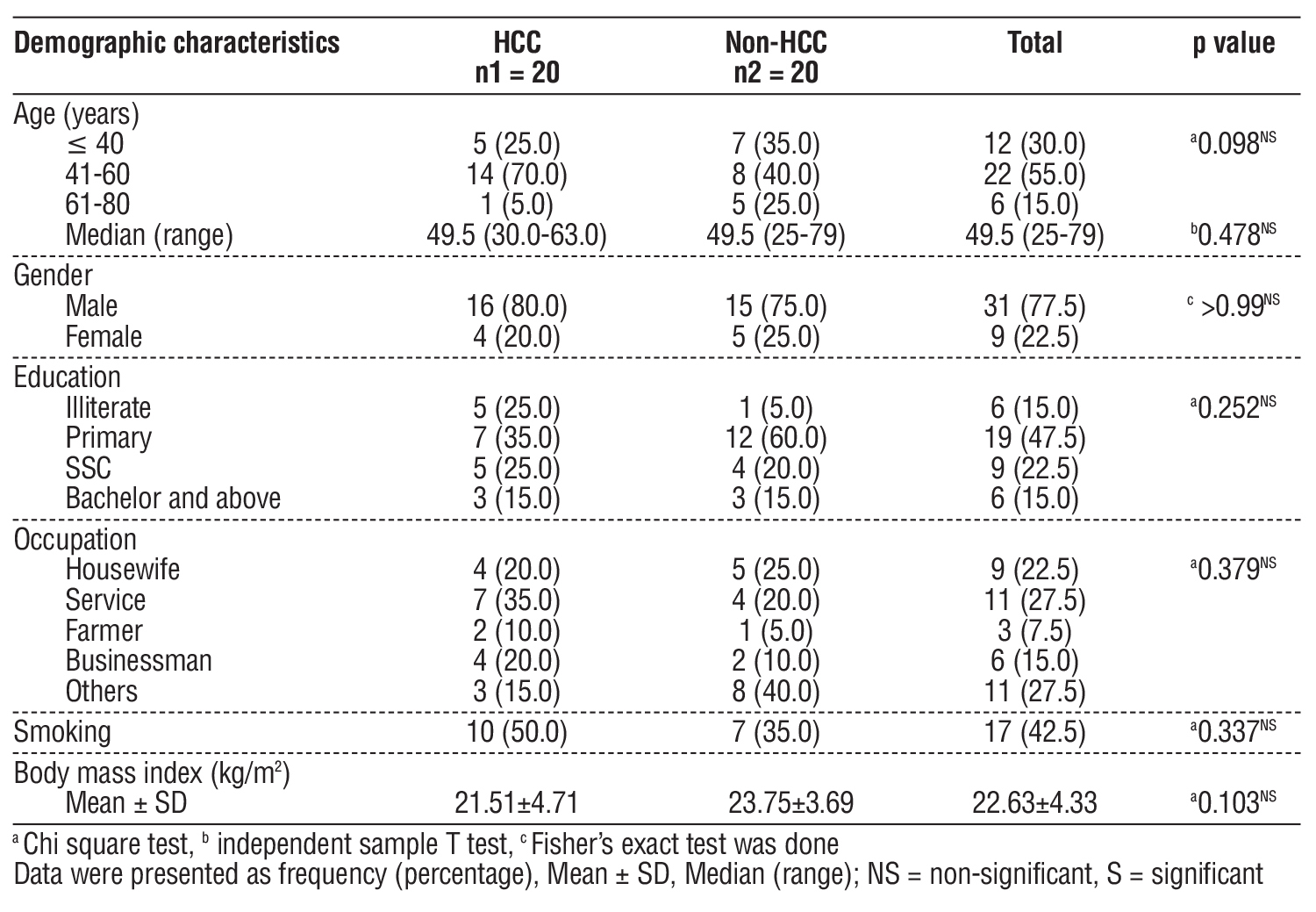 Table 1 - Distribution of the participants according to demographic characteristics (n=40)