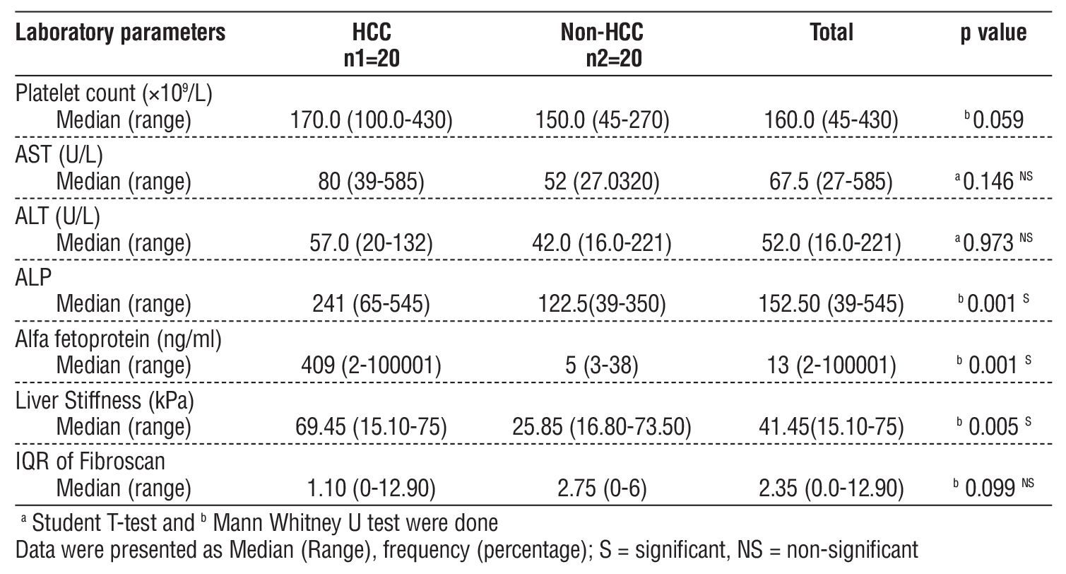 Table 2 - Distribution of laboratory parameters between study groups (n=40)
