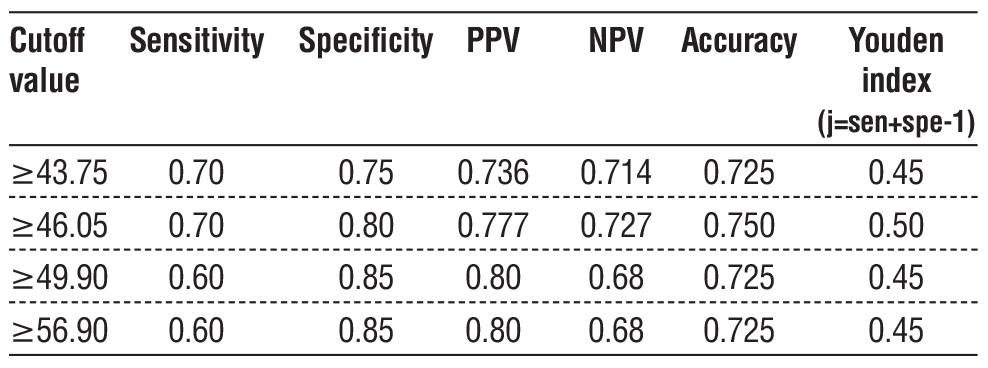 Table 3 - Determination of cut-off value of liver stiffness with Youden index
