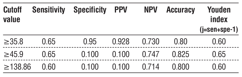 Table 4 -  Determination of cut-off value of AFP with Youden index