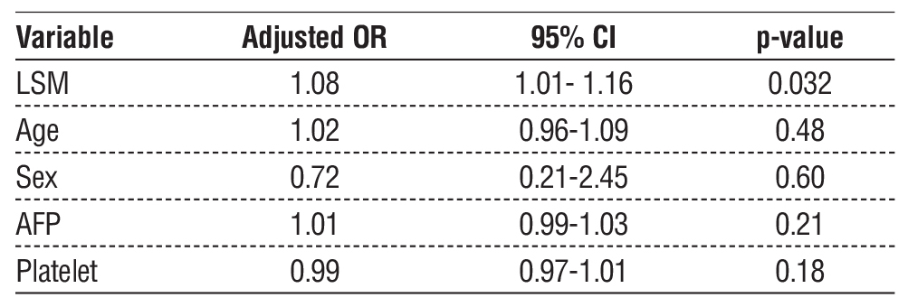 Table 6 - Multivariate Logistic Regression Analysis for HCC