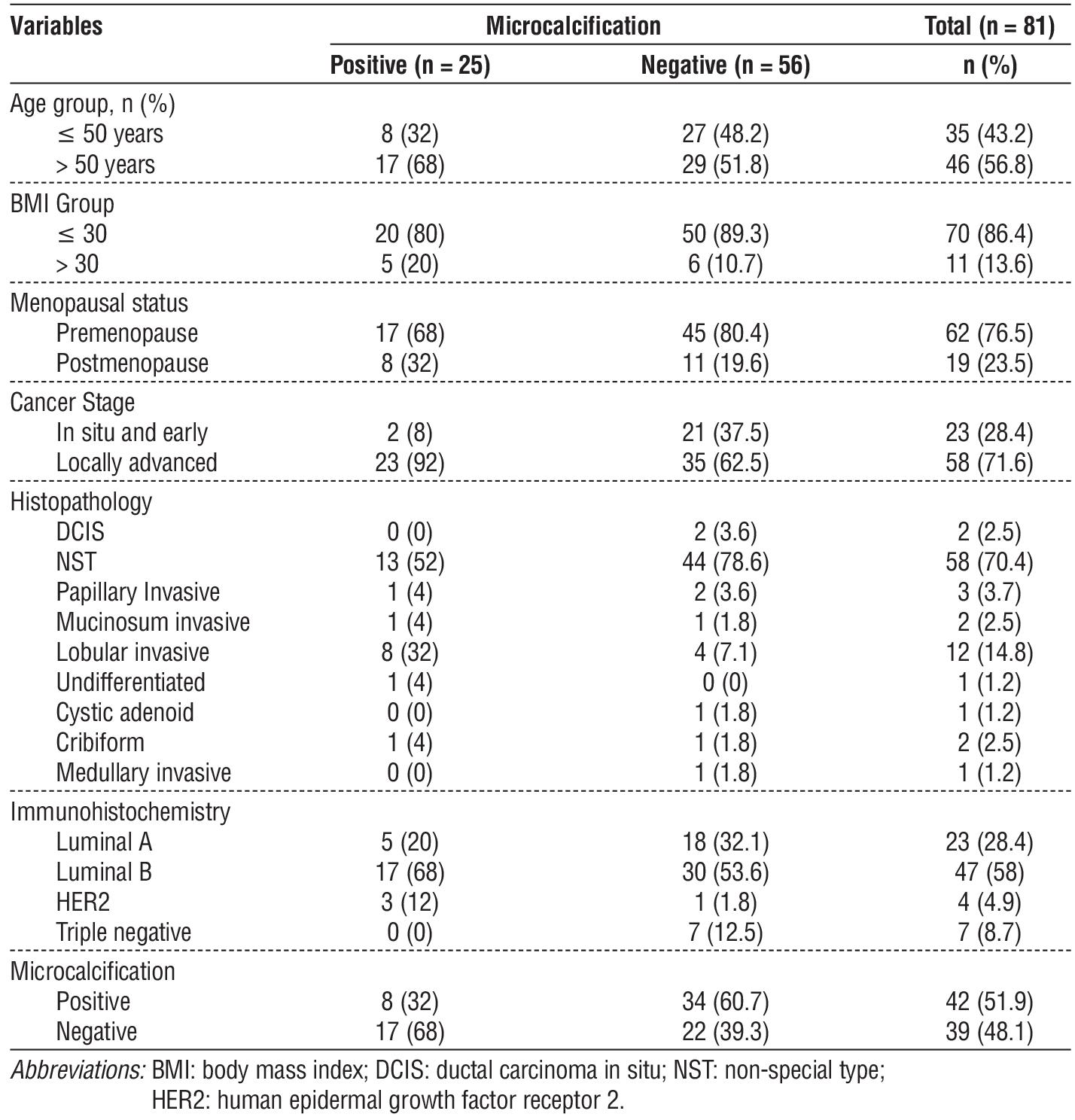 Table 1 - Clinicopathological characteristics of patients