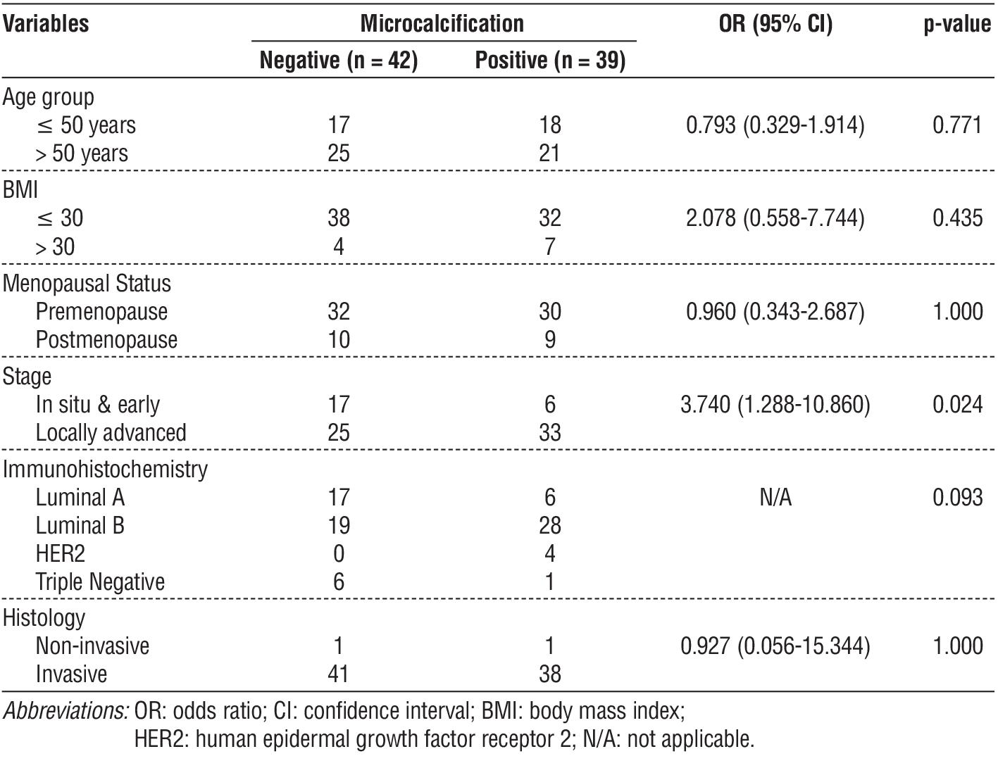 Table 2 - The association between clinicopathological characteristics and the presence of microcalcification