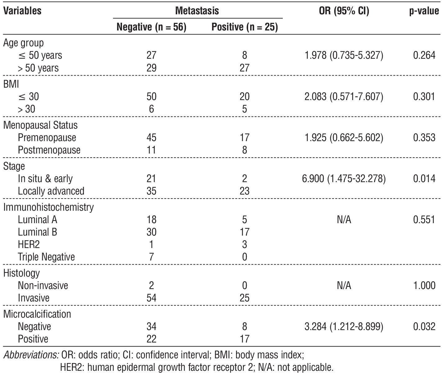 Table 3 - The association between clinicopathological characteristics and metastasis