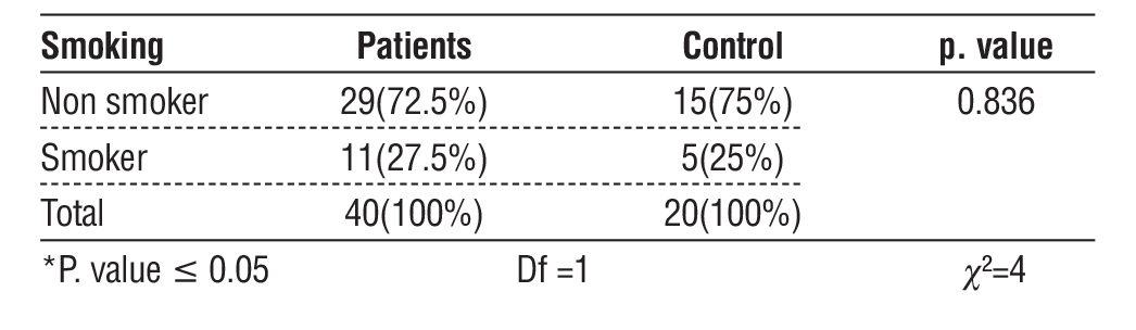 Table 1 - Distribution of patients and healthy individuals according to smoking status