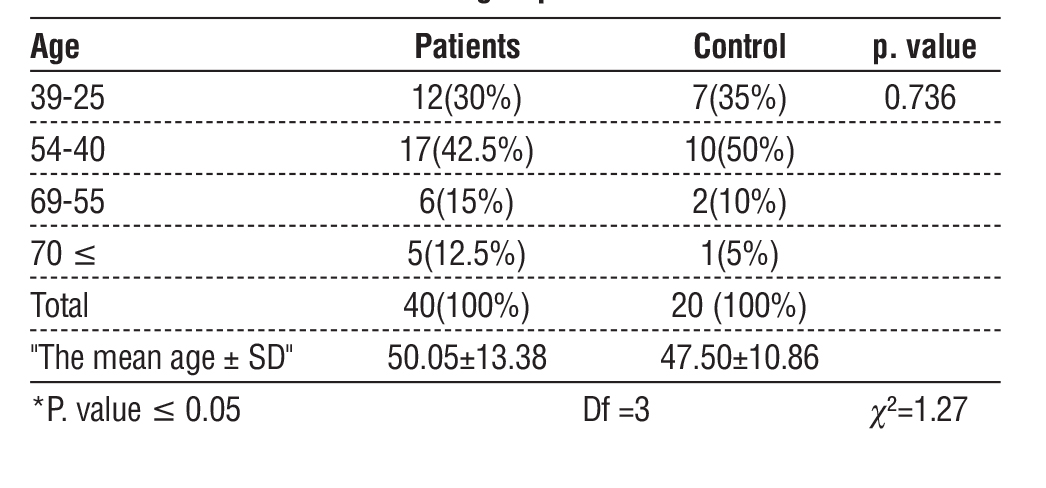 Table 2 - Age distribution of breast cancer patients and the control group