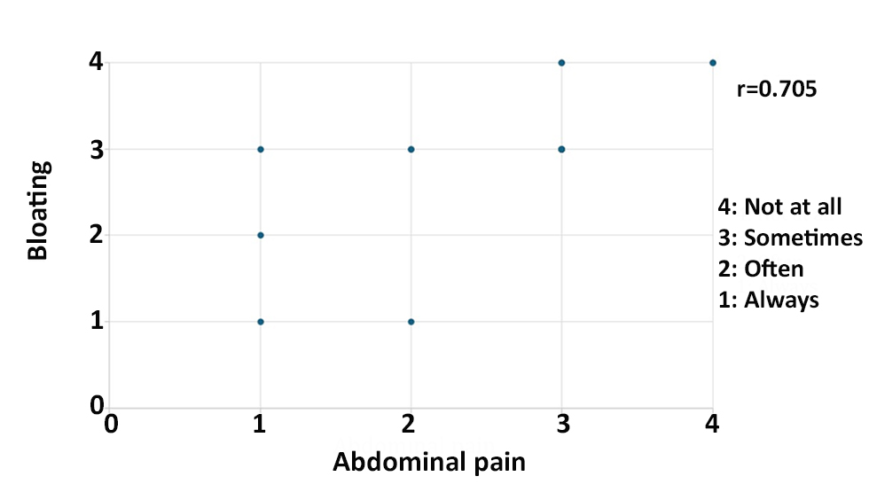 Figure 2 - Correlation between bloating and abdominal pain. The correlation coefficient between the two factors was estimated 0.705.
