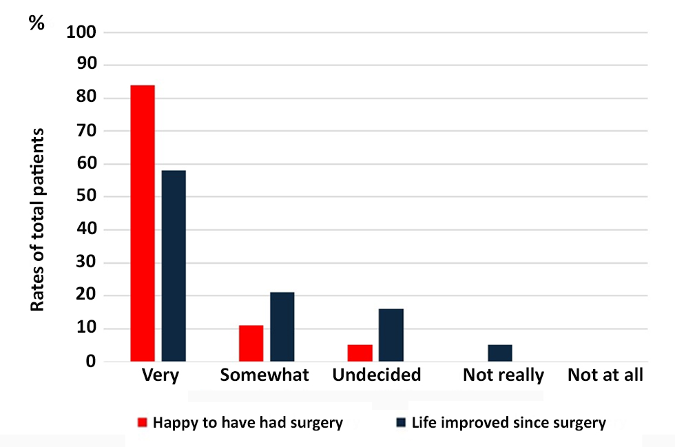 Figure 3 - Satisfaction with TCIRA. The bar graphs demonstrate the rates of all patients with happy to have had surgery or life improved since surgery.