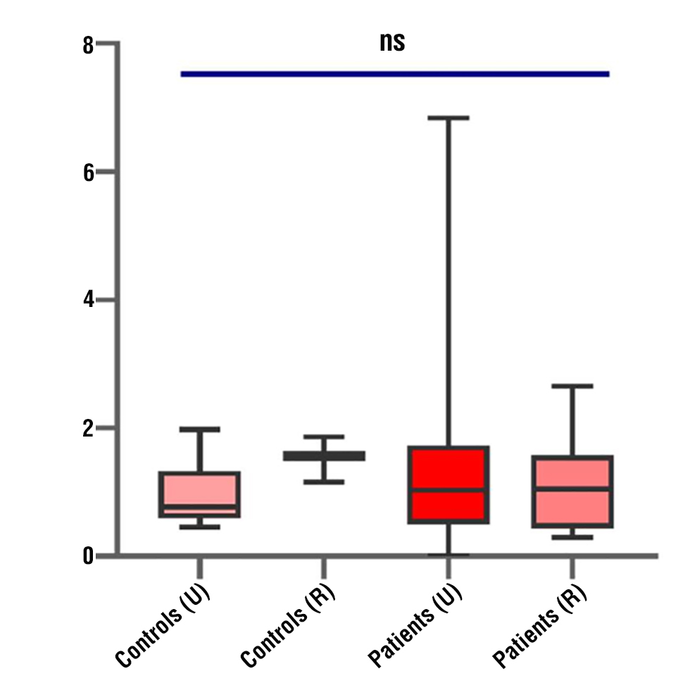 Figure 5 - Illustrates a box plot that compares the relative expression levels of miR-210.