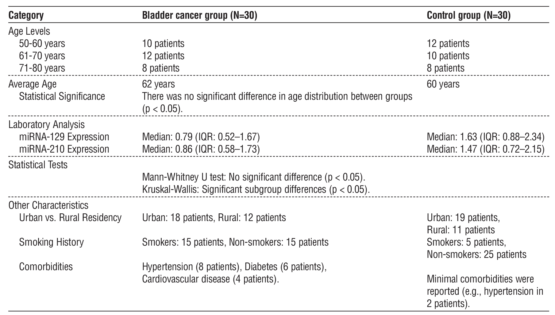 Table 2 - Comprehensive characteristics and outcomes of study participants in the analysis of miRNA-129 and miRNA-210 as biomarkers for bladder cancer  