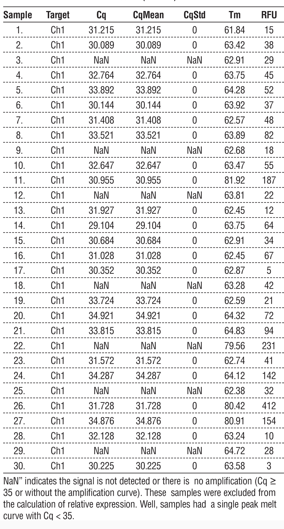 Table 3 - qRT-PCR quantification results for circulating miR-129 in serum samples from bladder cancer patients (n = 30) and healthy controls (n = 30).