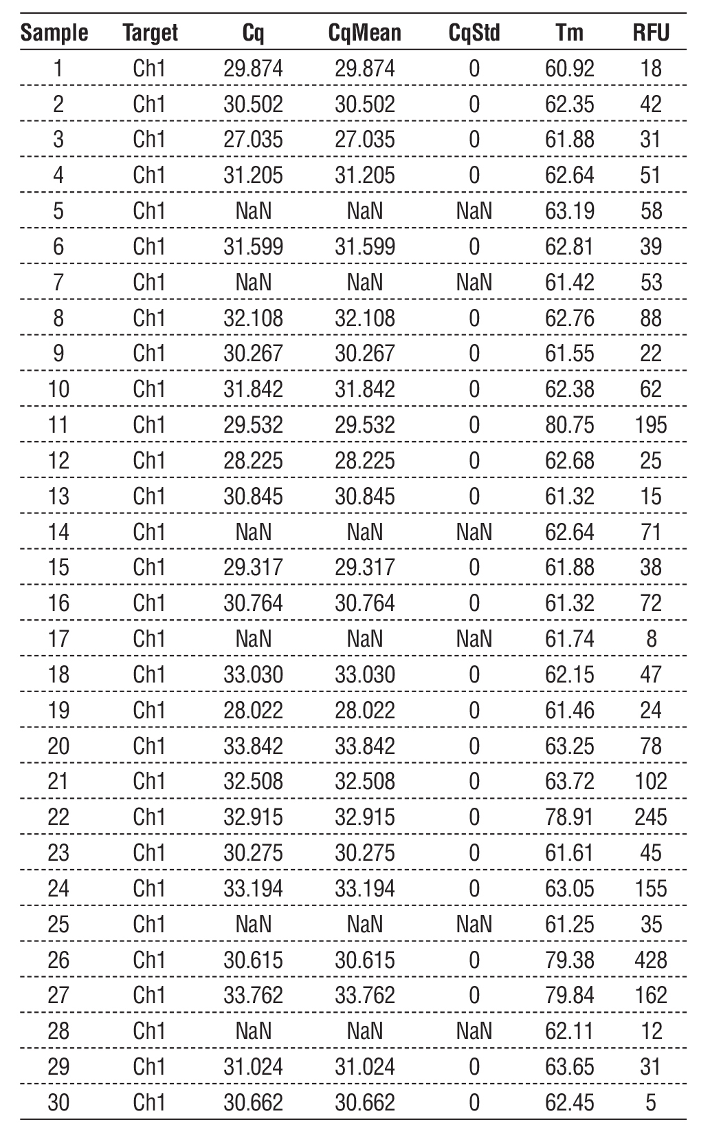 Table 4 - qRT-PCR quantification results for circulating miR-210 in serum samples from bladder cancer patients (n = 30) and healthy controls (n = 30).