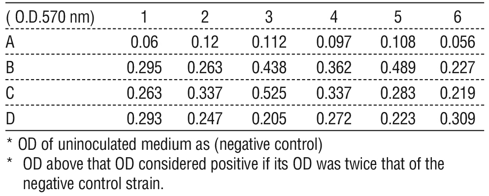 Table 3 - The OD of control samples (A), and (B,C,D) show the OD of S. aurous in micro ELISA.