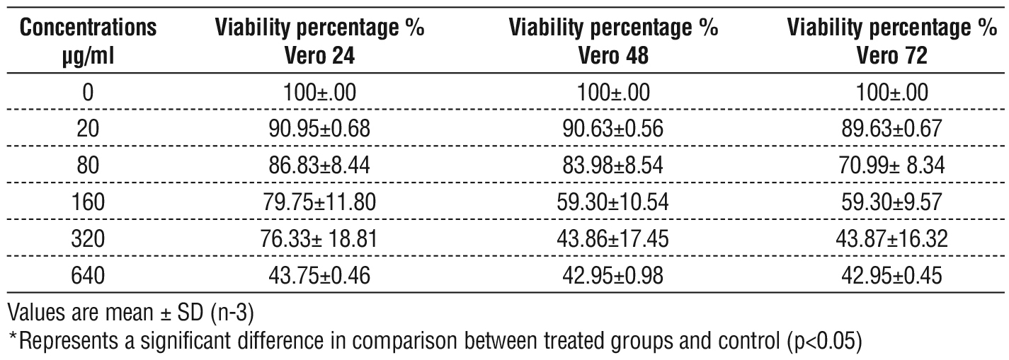 Table 6 - Vero cells  viability as determined by MTT, post treatment with different concentration of EPS for three times exposure.