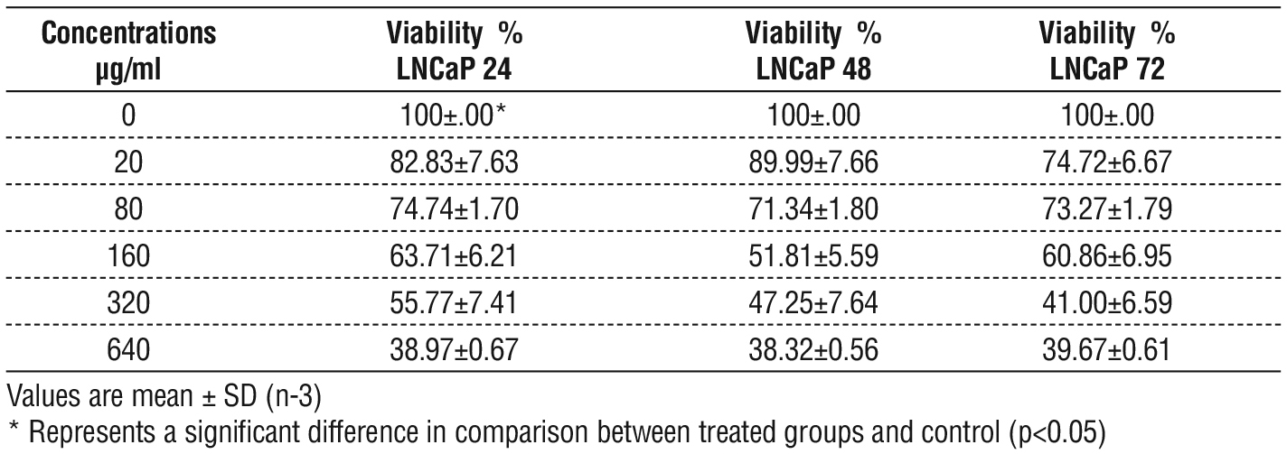Table 7 - Viability percentage of LNCaP cell lines