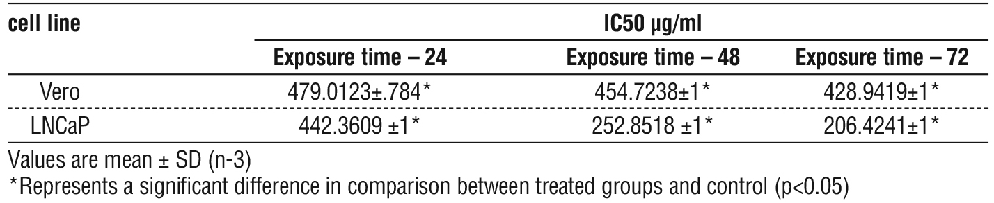 Table 8 - Comparison of IC50 of Vero and LNCaP Cell Lines at three time.