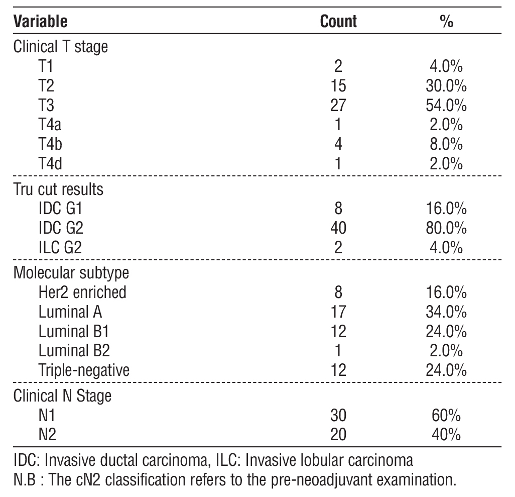Table 1 - Tumor details at initial presentation among study participants