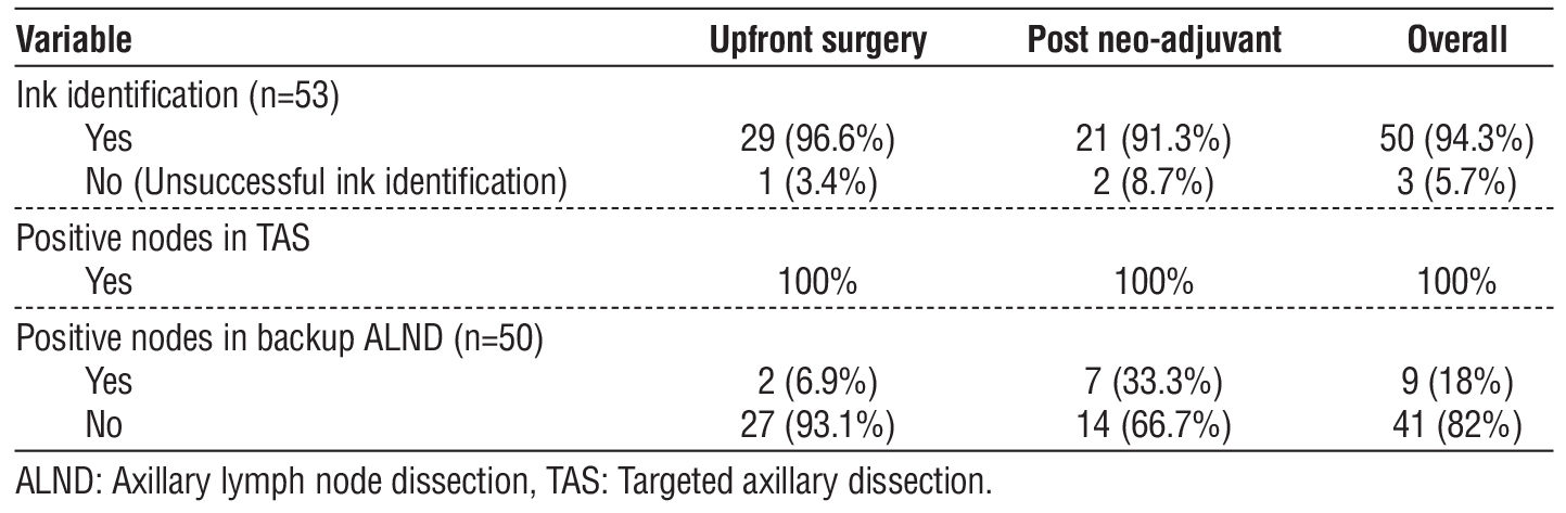 Table 2 - Comparison between ink-injected lymph nodes and positive lymph nodes during TAS and backup ALND among study participants