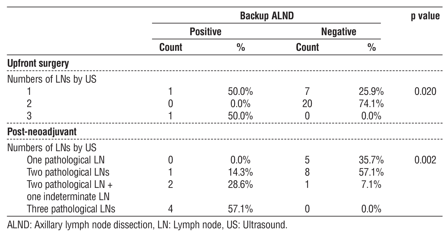 Table 3 - Correlation between numbers of LNs by US and ALND among study participants