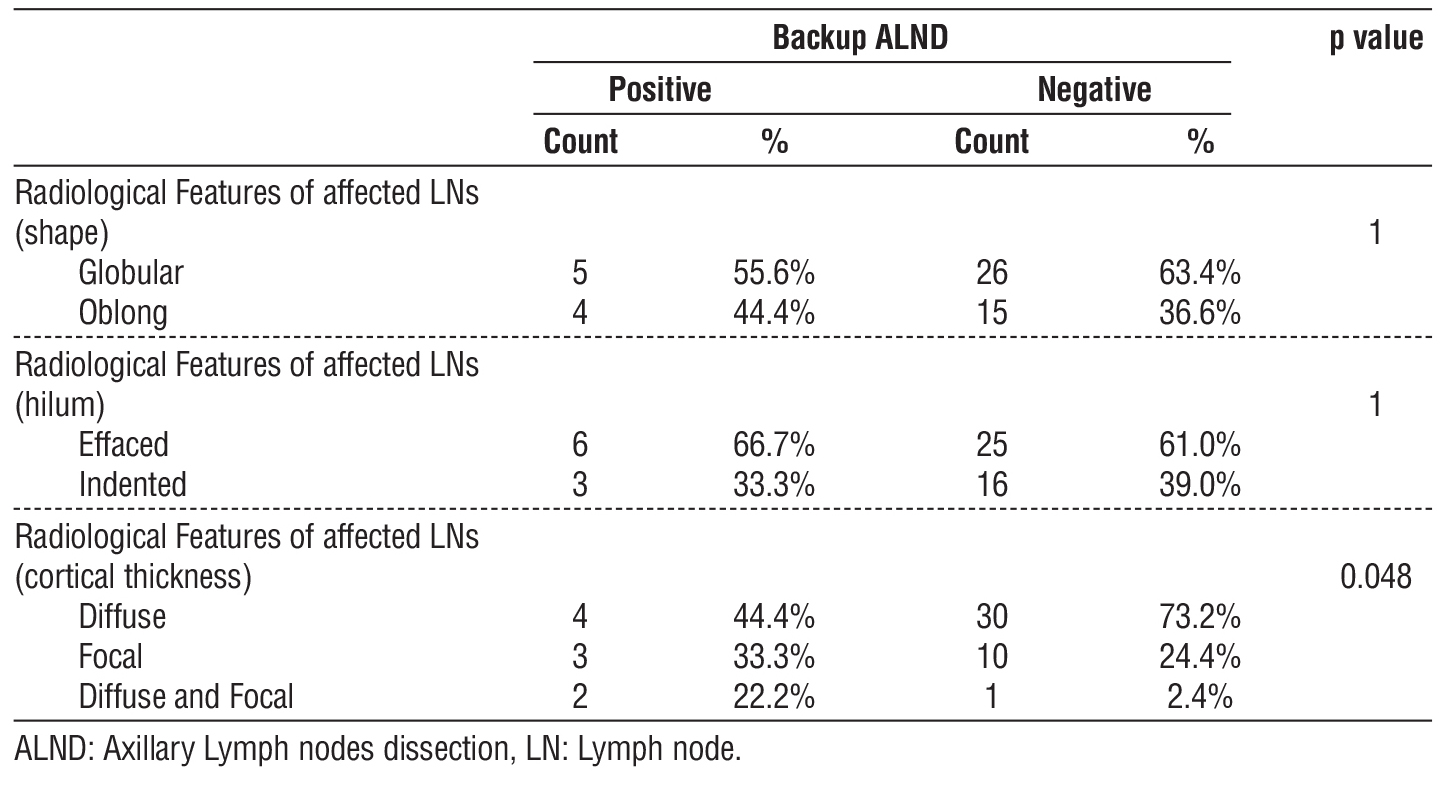 Table 4 - Correlation between radiological features of affected LNs and backup ALND among study participants
