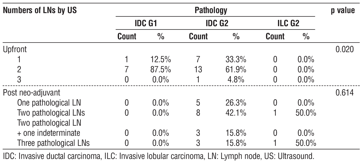 Table 5 - Correlation between tru-cut pathology and numbers of LNs detected by US among study participants