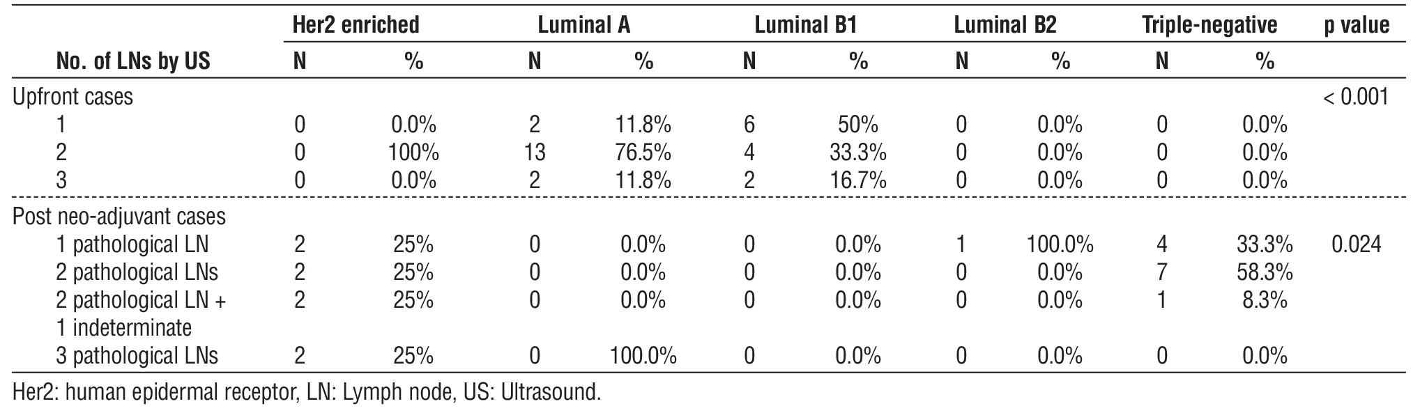 Table 6 - Correlation between molecular biology and numbers of LNs detected by US among study participants