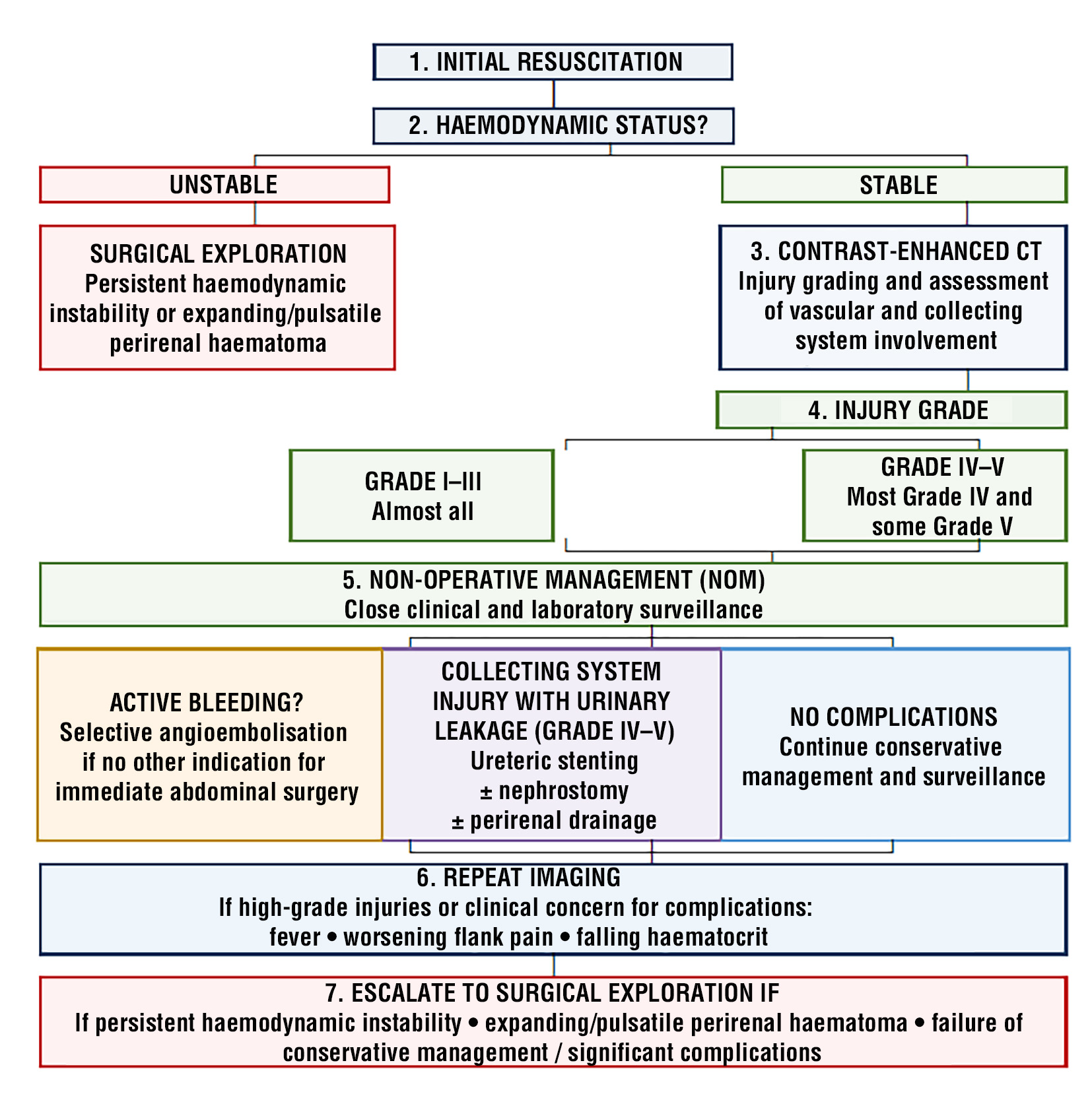 Table 1 - Simplified algorithm for management of renal trauma