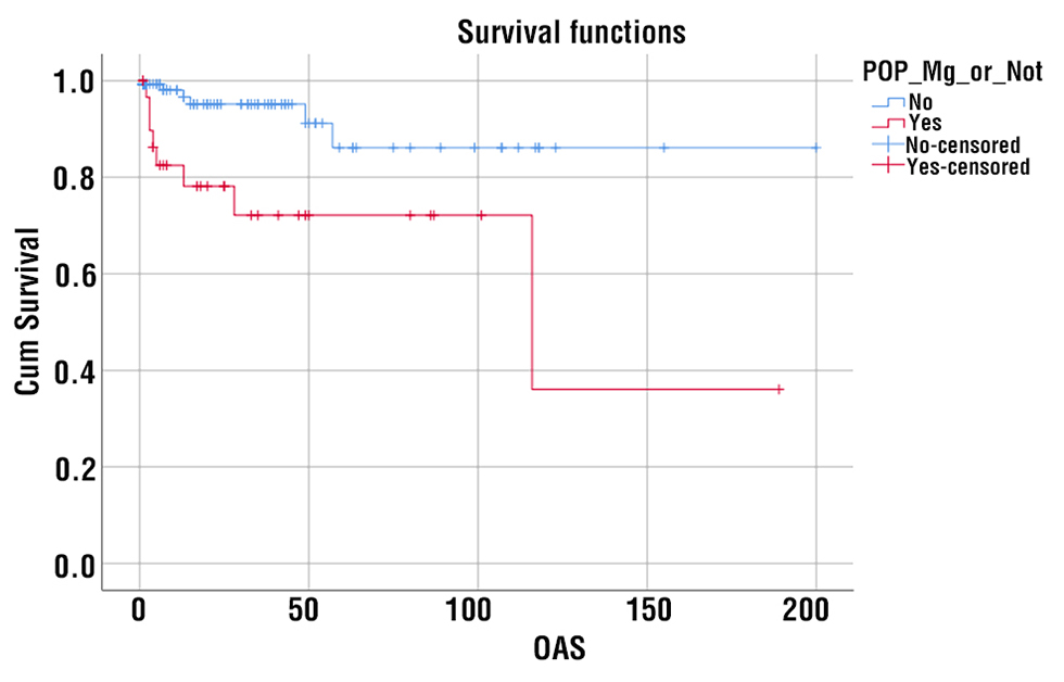 Figure 2 - OAS of malignant and non-malignant phyllodes tumor of the breast