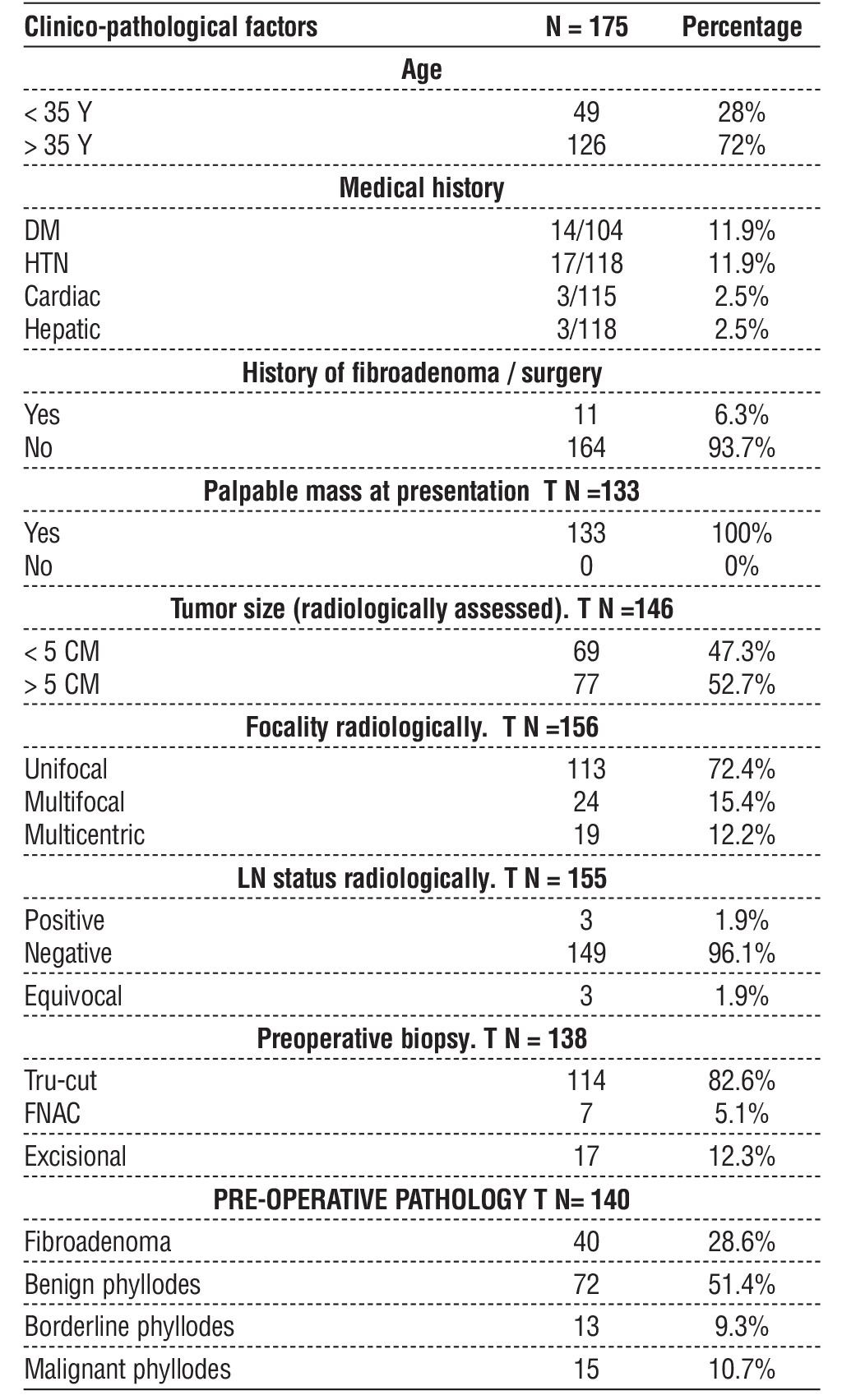 Table 1 - Clinico-pathological factors of phyllodes tumor patients